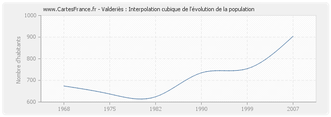 Valderiès : Interpolation cubique de l'évolution de la population