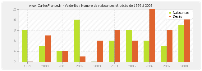 Valderiès : Nombre de naissances et décès de 1999 à 2008