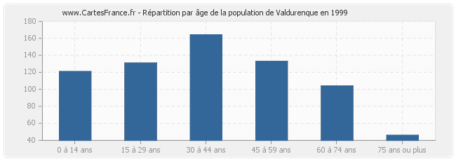 Répartition par âge de la population de Valdurenque en 1999