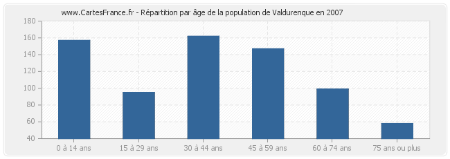 Répartition par âge de la population de Valdurenque en 2007