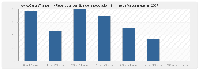 Répartition par âge de la population féminine de Valdurenque en 2007