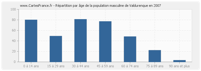Répartition par âge de la population masculine de Valdurenque en 2007