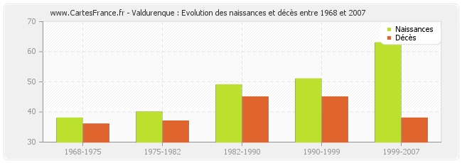 Valdurenque : Evolution des naissances et décès entre 1968 et 2007