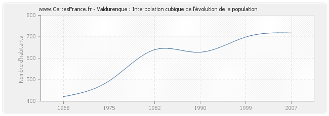 Valdurenque : Interpolation cubique de l'évolution de la population