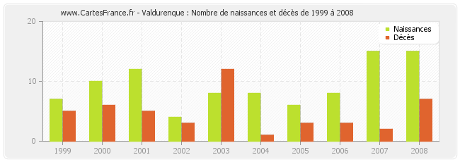 Valdurenque : Nombre de naissances et décès de 1999 à 2008