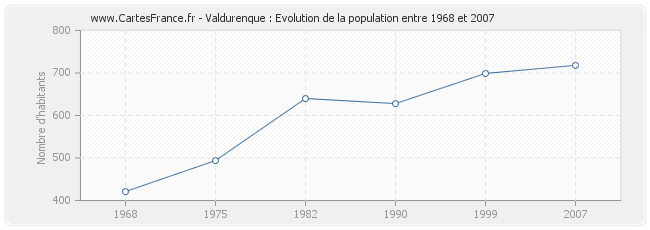 Population Valdurenque