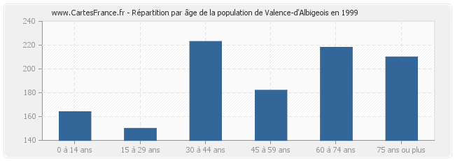 Répartition par âge de la population de Valence-d'Albigeois en 1999