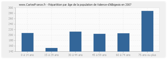 Répartition par âge de la population de Valence-d'Albigeois en 2007