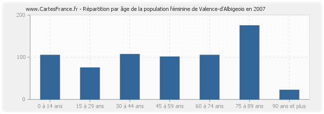 Répartition par âge de la population féminine de Valence-d'Albigeois en 2007