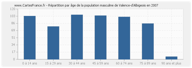 Répartition par âge de la population masculine de Valence-d'Albigeois en 2007