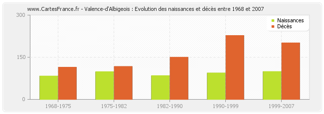 Valence-d'Albigeois : Evolution des naissances et décès entre 1968 et 2007