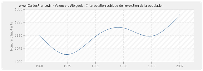 Valence-d'Albigeois : Interpolation cubique de l'évolution de la population
