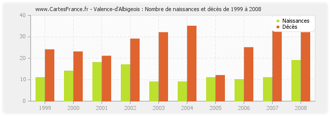 Valence-d'Albigeois : Nombre de naissances et décès de 1999 à 2008