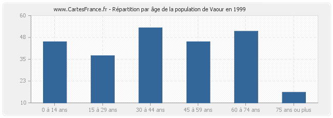 Répartition par âge de la population de Vaour en 1999