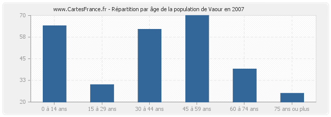 Répartition par âge de la population de Vaour en 2007