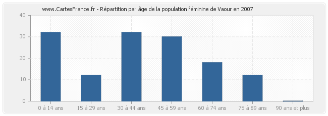 Répartition par âge de la population féminine de Vaour en 2007