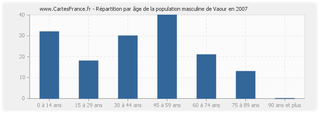Répartition par âge de la population masculine de Vaour en 2007