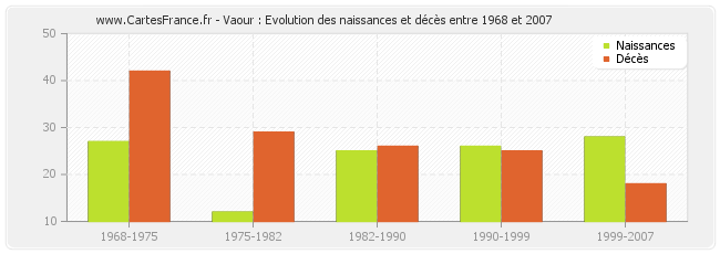 Vaour : Evolution des naissances et décès entre 1968 et 2007