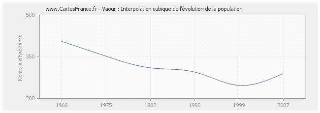 Vaour : Interpolation cubique de l'évolution de la population
