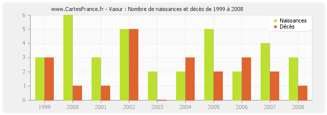 Vaour : Nombre de naissances et décès de 1999 à 2008