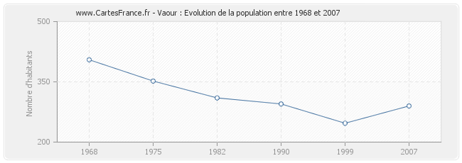 Population Vaour