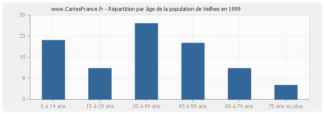 Répartition par âge de la population de Veilhes en 1999