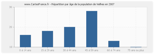 Répartition par âge de la population de Veilhes en 2007