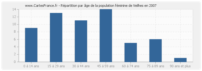 Répartition par âge de la population féminine de Veilhes en 2007