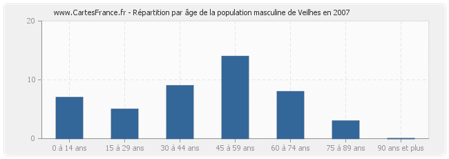 Répartition par âge de la population masculine de Veilhes en 2007