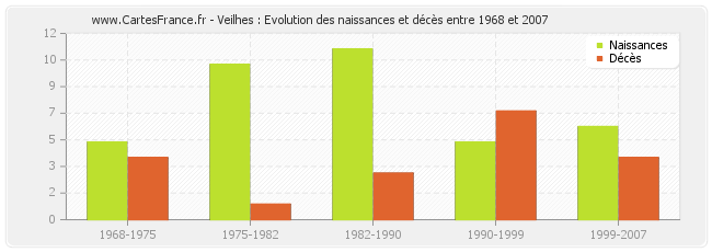 Veilhes : Evolution des naissances et décès entre 1968 et 2007