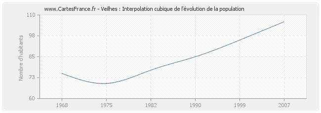 Veilhes : Interpolation cubique de l'évolution de la population