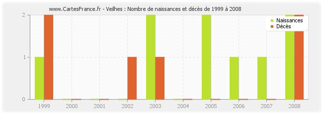 Veilhes : Nombre de naissances et décès de 1999 à 2008
