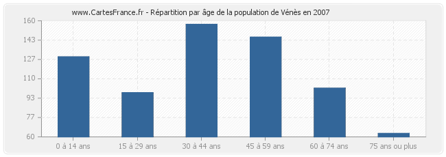 Répartition par âge de la population de Vénès en 2007