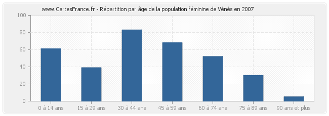 Répartition par âge de la population féminine de Vénès en 2007