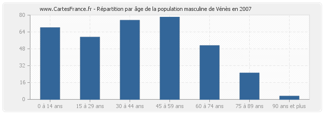 Répartition par âge de la population masculine de Vénès en 2007