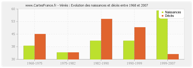Vénès : Evolution des naissances et décès entre 1968 et 2007