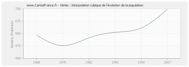 Vénès : Interpolation cubique de l'évolution de la population