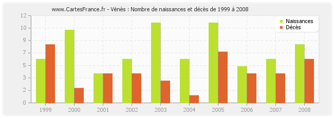 Vénès : Nombre de naissances et décès de 1999 à 2008