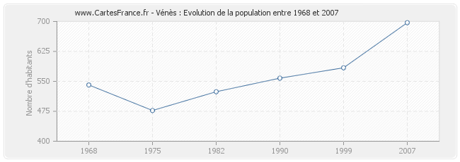Population Vénès