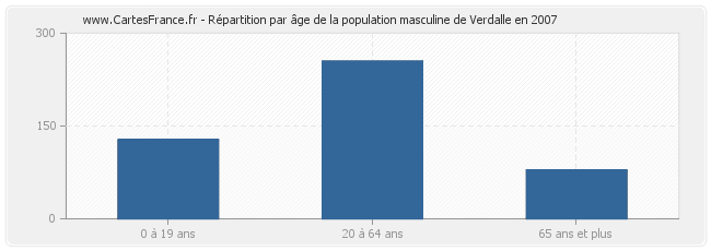 Répartition par âge de la population masculine de Verdalle en 2007