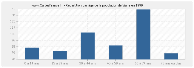 Répartition par âge de la population de Viane en 1999