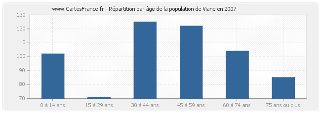 Répartition par âge de la population de Viane en 2007