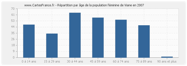 Répartition par âge de la population féminine de Viane en 2007