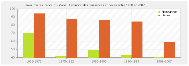 Viane : Evolution des naissances et décès entre 1968 et 2007