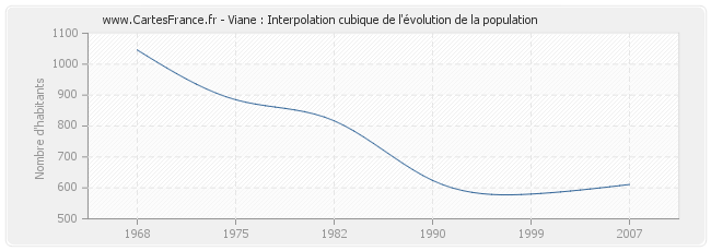 Viane : Interpolation cubique de l'évolution de la population