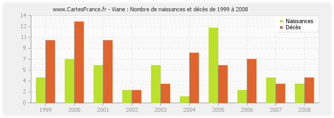 Viane : Nombre de naissances et décès de 1999 à 2008