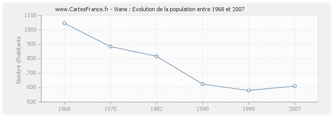 Population Viane
