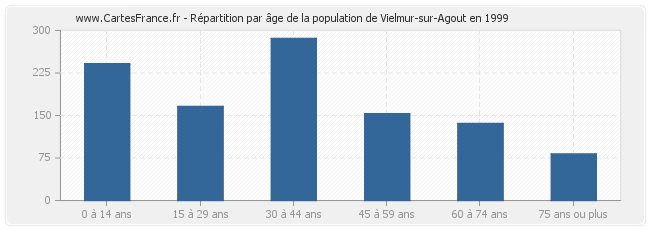 Répartition par âge de la population de Vielmur-sur-Agout en 1999