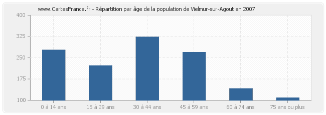 Répartition par âge de la population de Vielmur-sur-Agout en 2007