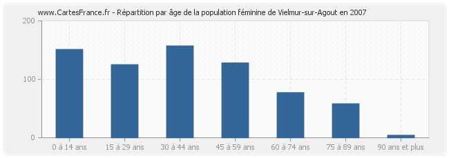 Répartition par âge de la population féminine de Vielmur-sur-Agout en 2007